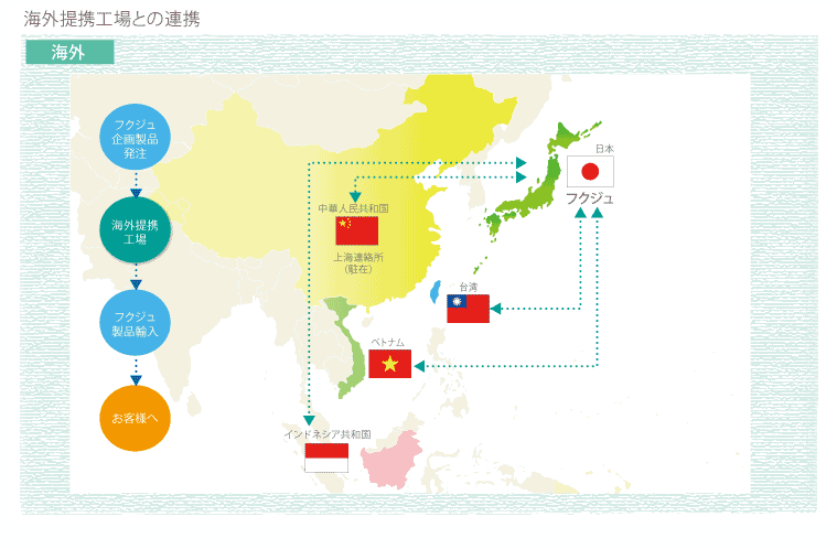 海外工場フロー